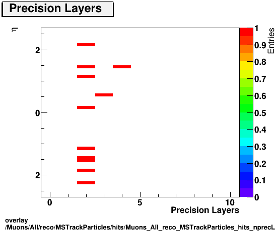 standard|NEntries: Muons/All/reco/MSTrackParticles/hits/Muons_All_reco_MSTrackParticles_hits_nprecLayersvsEta.png