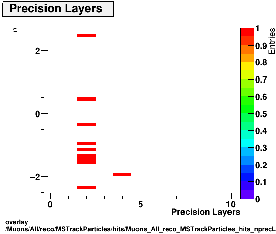 overlay Muons/All/reco/MSTrackParticles/hits/Muons_All_reco_MSTrackParticles_hits_nprecLayersvsPhi.png