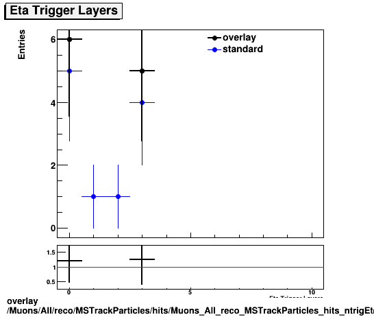 overlay Muons/All/reco/MSTrackParticles/hits/Muons_All_reco_MSTrackParticles_hits_ntrigEtaLayers.png