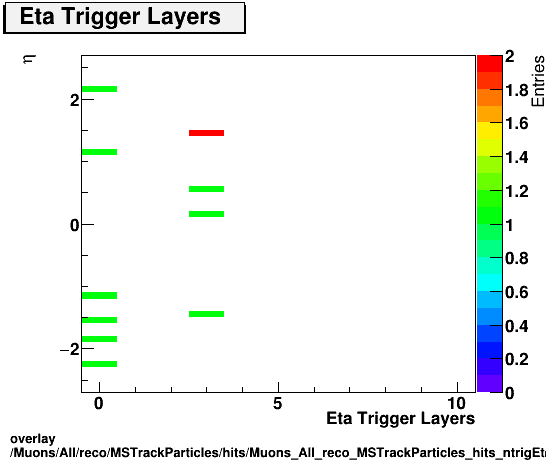 overlay Muons/All/reco/MSTrackParticles/hits/Muons_All_reco_MSTrackParticles_hits_ntrigEtaLayersvsEta.png