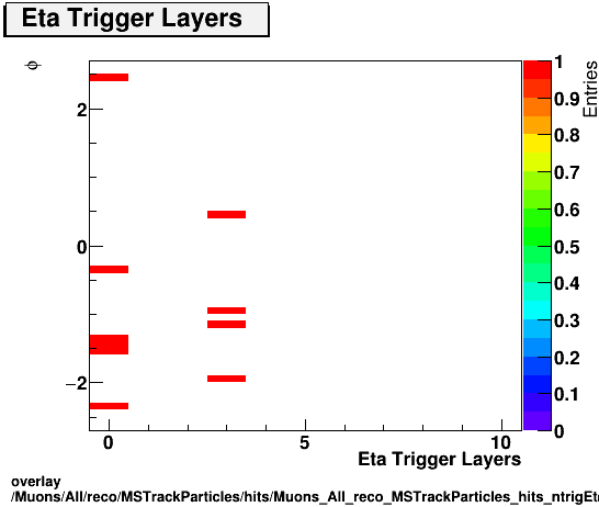 overlay Muons/All/reco/MSTrackParticles/hits/Muons_All_reco_MSTrackParticles_hits_ntrigEtaLayersvsPhi.png