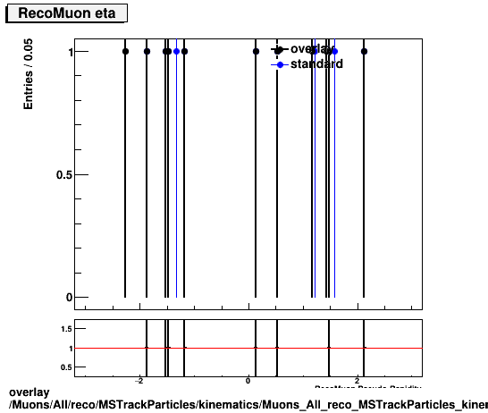 overlay Muons/All/reco/MSTrackParticles/kinematics/Muons_All_reco_MSTrackParticles_kinematics_eta.png