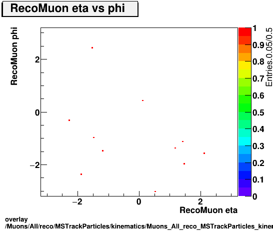 overlay Muons/All/reco/MSTrackParticles/kinematics/Muons_All_reco_MSTrackParticles_kinematics_eta_phi.png