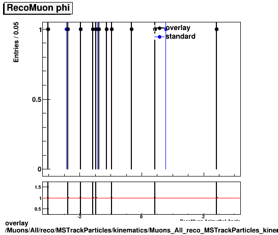 overlay Muons/All/reco/MSTrackParticles/kinematics/Muons_All_reco_MSTrackParticles_kinematics_phi.png