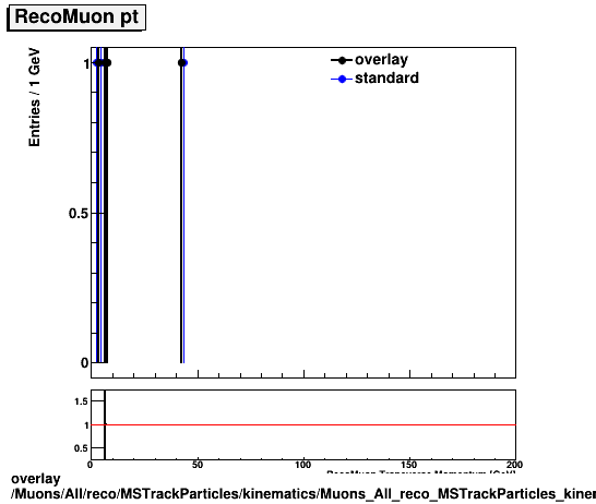 overlay Muons/All/reco/MSTrackParticles/kinematics/Muons_All_reco_MSTrackParticles_kinematics_pt.png