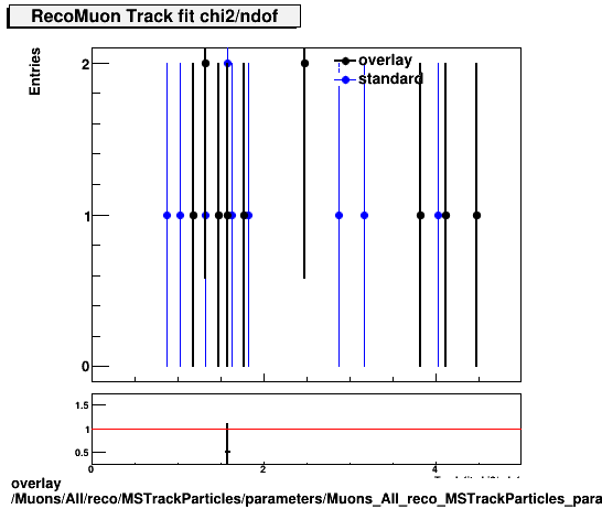overlay Muons/All/reco/MSTrackParticles/parameters/Muons_All_reco_MSTrackParticles_parameters_chi2ndofRecoMuon.png