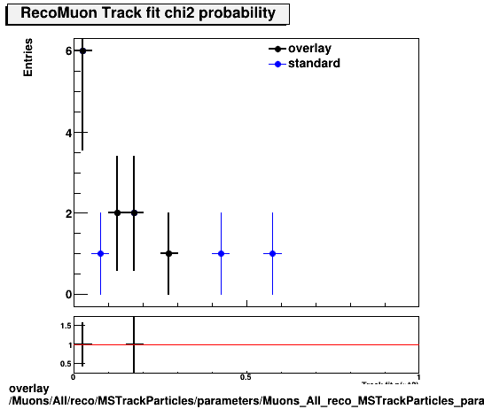 overlay Muons/All/reco/MSTrackParticles/parameters/Muons_All_reco_MSTrackParticles_parameters_chi2probRecoMuon.png