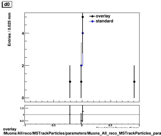 standard|NEntries: Muons/All/reco/MSTrackParticles/parameters/Muons_All_reco_MSTrackParticles_parameters_d0.png