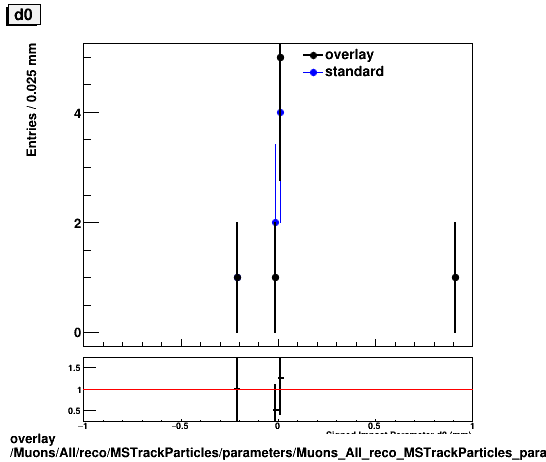 overlay Muons/All/reco/MSTrackParticles/parameters/Muons_All_reco_MSTrackParticles_parameters_d0.png