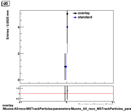 overlay Muons/All/reco/MSTrackParticles/parameters/Muons_All_reco_MSTrackParticles_parameters_d0_small.png