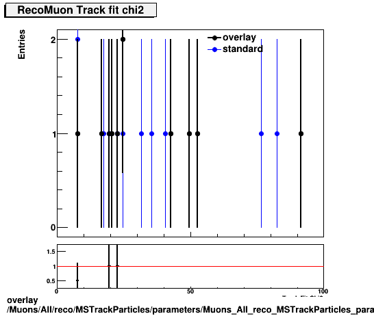overlay Muons/All/reco/MSTrackParticles/parameters/Muons_All_reco_MSTrackParticles_parameters_tchi2RecoMuon.png