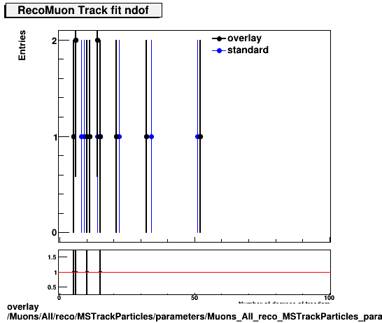 overlay Muons/All/reco/MSTrackParticles/parameters/Muons_All_reco_MSTrackParticles_parameters_tndofRecoMuon.png
