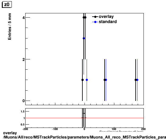 overlay Muons/All/reco/MSTrackParticles/parameters/Muons_All_reco_MSTrackParticles_parameters_z0.png