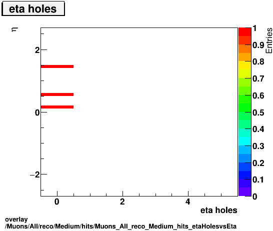 overlay Muons/All/reco/Medium/hits/Muons_All_reco_Medium_hits_etaHolesvsEta.png