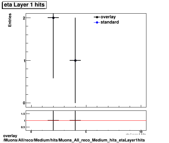 overlay Muons/All/reco/Medium/hits/Muons_All_reco_Medium_hits_etaLayer1hits.png