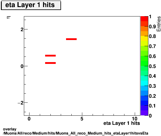 overlay Muons/All/reco/Medium/hits/Muons_All_reco_Medium_hits_etaLayer1hitsvsEta.png