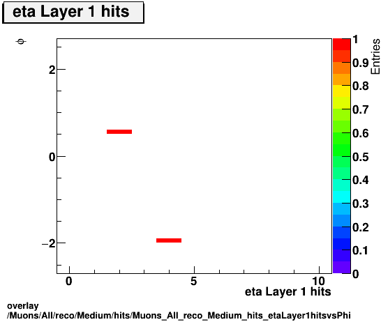 overlay Muons/All/reco/Medium/hits/Muons_All_reco_Medium_hits_etaLayer1hitsvsPhi.png