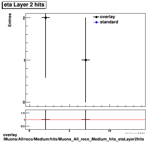 overlay Muons/All/reco/Medium/hits/Muons_All_reco_Medium_hits_etaLayer2hits.png