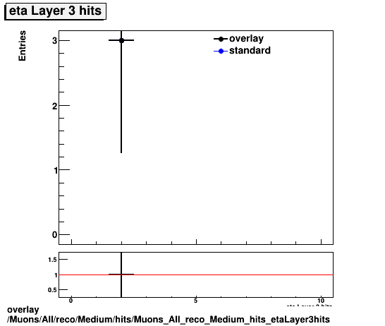 overlay Muons/All/reco/Medium/hits/Muons_All_reco_Medium_hits_etaLayer3hits.png