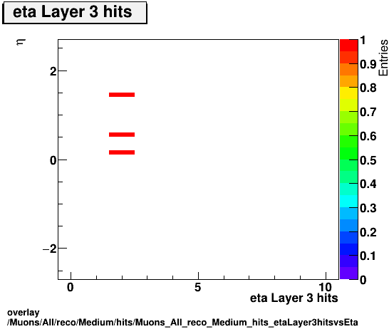 overlay Muons/All/reco/Medium/hits/Muons_All_reco_Medium_hits_etaLayer3hitsvsEta.png