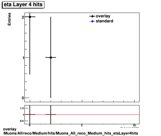 overlay Muons/All/reco/Medium/hits/Muons_All_reco_Medium_hits_etaLayer4hits.png