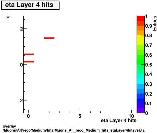 overlay Muons/All/reco/Medium/hits/Muons_All_reco_Medium_hits_etaLayer4hitsvsEta.png