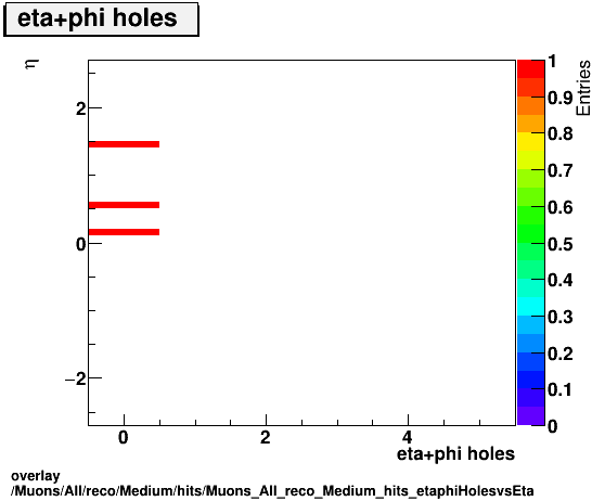 overlay Muons/All/reco/Medium/hits/Muons_All_reco_Medium_hits_etaphiHolesvsEta.png