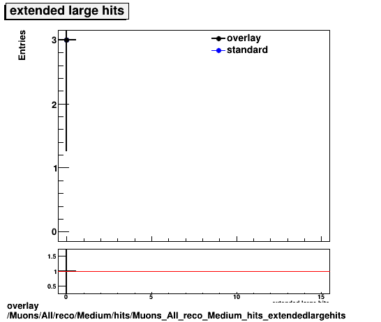 overlay Muons/All/reco/Medium/hits/Muons_All_reco_Medium_hits_extendedlargehits.png