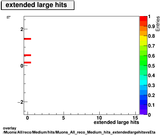 overlay Muons/All/reco/Medium/hits/Muons_All_reco_Medium_hits_extendedlargehitsvsEta.png