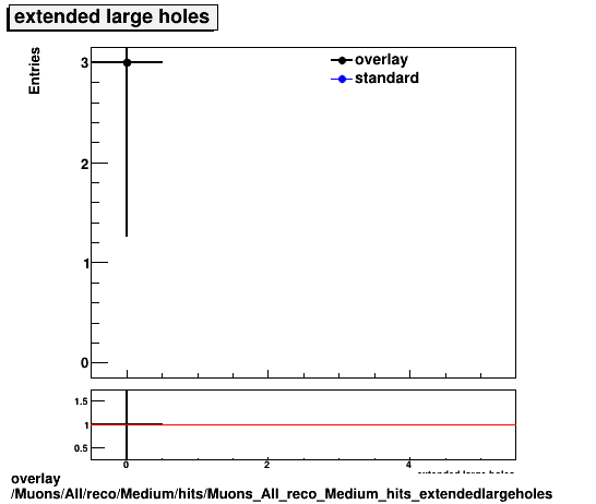 overlay Muons/All/reco/Medium/hits/Muons_All_reco_Medium_hits_extendedlargeholes.png