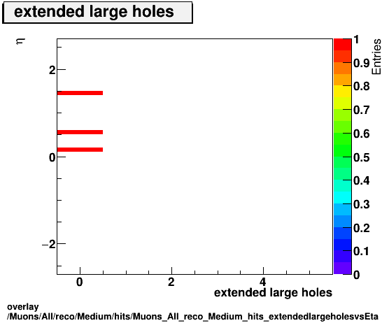 overlay Muons/All/reco/Medium/hits/Muons_All_reco_Medium_hits_extendedlargeholesvsEta.png