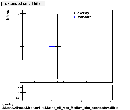 overlay Muons/All/reco/Medium/hits/Muons_All_reco_Medium_hits_extendedsmallhits.png