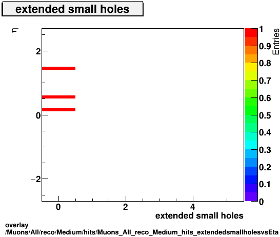 overlay Muons/All/reco/Medium/hits/Muons_All_reco_Medium_hits_extendedsmallholesvsEta.png