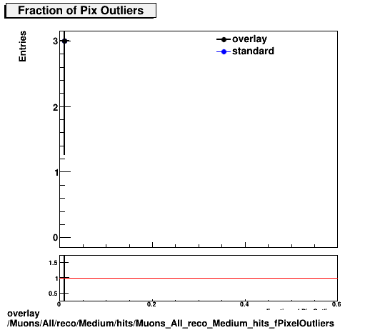 overlay Muons/All/reco/Medium/hits/Muons_All_reco_Medium_hits_fPixelOutliers.png