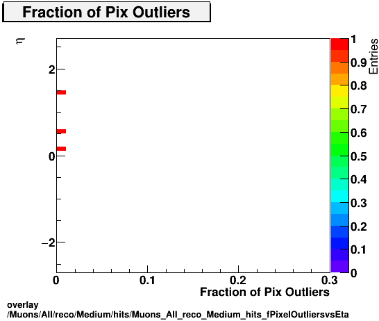 overlay Muons/All/reco/Medium/hits/Muons_All_reco_Medium_hits_fPixelOutliersvsEta.png