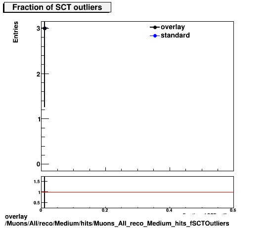 overlay Muons/All/reco/Medium/hits/Muons_All_reco_Medium_hits_fSCTOutliers.png