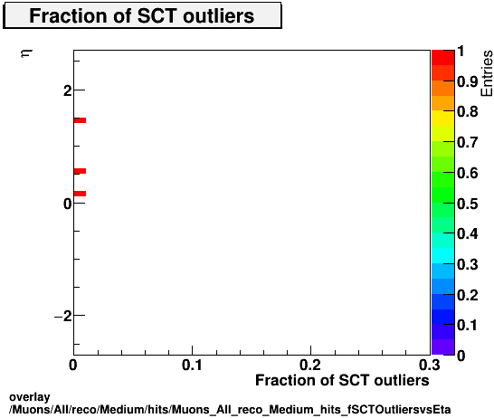 overlay Muons/All/reco/Medium/hits/Muons_All_reco_Medium_hits_fSCTOutliersvsEta.png