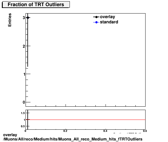 overlay Muons/All/reco/Medium/hits/Muons_All_reco_Medium_hits_fTRTOutliers.png
