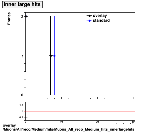 overlay Muons/All/reco/Medium/hits/Muons_All_reco_Medium_hits_innerlargehits.png