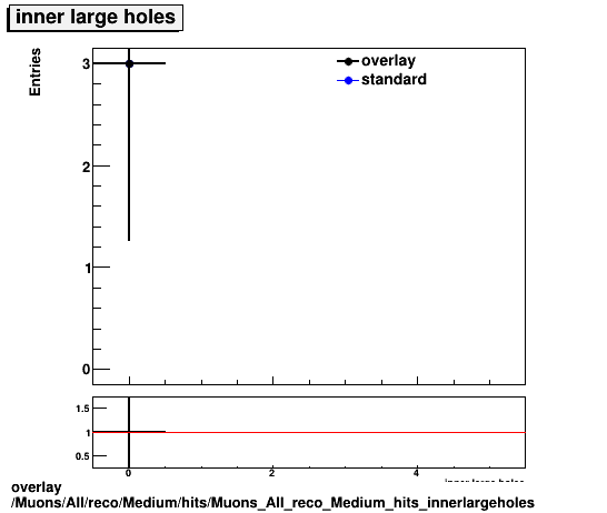 overlay Muons/All/reco/Medium/hits/Muons_All_reco_Medium_hits_innerlargeholes.png