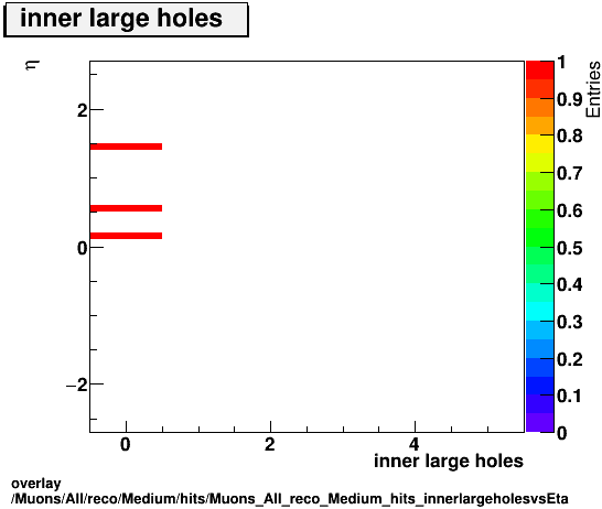 standard|NEntries: Muons/All/reco/Medium/hits/Muons_All_reco_Medium_hits_innerlargeholesvsEta.png