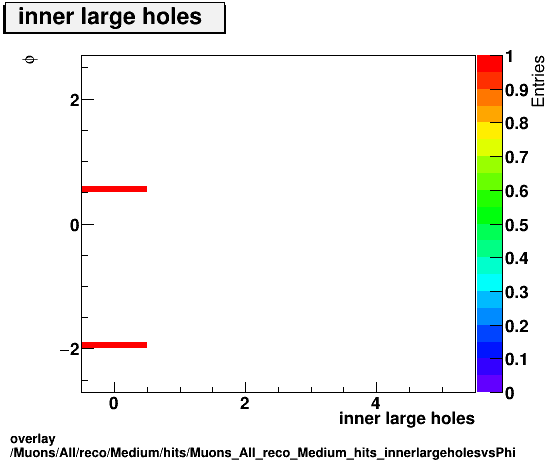 overlay Muons/All/reco/Medium/hits/Muons_All_reco_Medium_hits_innerlargeholesvsPhi.png