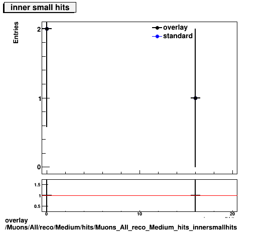 overlay Muons/All/reco/Medium/hits/Muons_All_reco_Medium_hits_innersmallhits.png