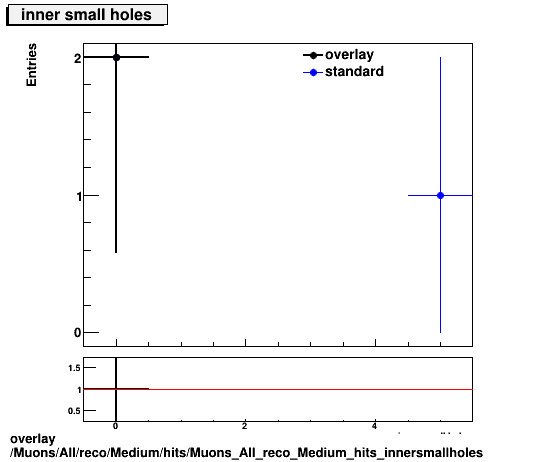 overlay Muons/All/reco/Medium/hits/Muons_All_reco_Medium_hits_innersmallholes.png