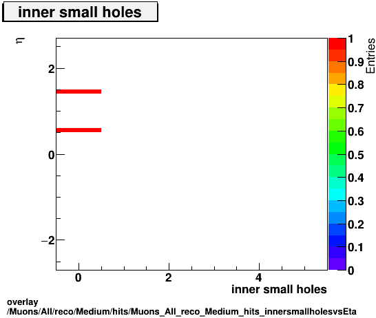 overlay Muons/All/reco/Medium/hits/Muons_All_reco_Medium_hits_innersmallholesvsEta.png