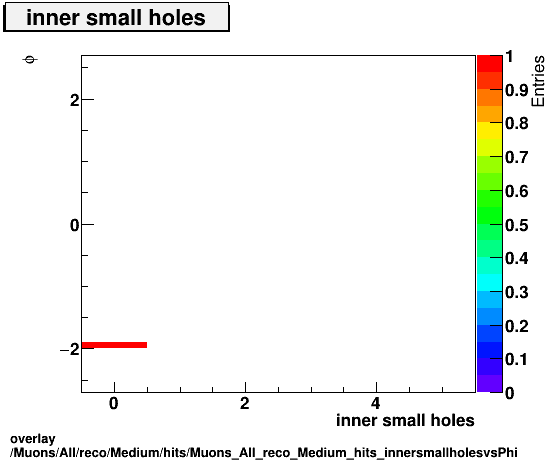 overlay Muons/All/reco/Medium/hits/Muons_All_reco_Medium_hits_innersmallholesvsPhi.png