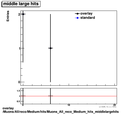overlay Muons/All/reco/Medium/hits/Muons_All_reco_Medium_hits_middlelargehits.png