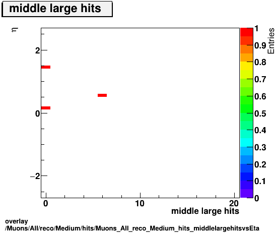 overlay Muons/All/reco/Medium/hits/Muons_All_reco_Medium_hits_middlelargehitsvsEta.png