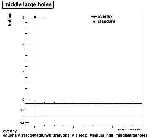 overlay Muons/All/reco/Medium/hits/Muons_All_reco_Medium_hits_middlelargeholes.png