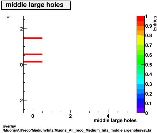 overlay Muons/All/reco/Medium/hits/Muons_All_reco_Medium_hits_middlelargeholesvsEta.png